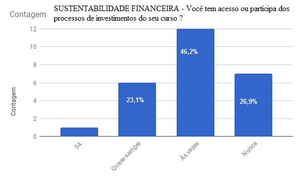 7.10 Dimensão 10 Sustentabilidade Financeira 7.10.1 Percepção dos Docentes Figura 28 - Sustentabilidade Financeira No segmento docente, cerca de 46,2% dos respondentes afirmaram que ÀS VEZES tem