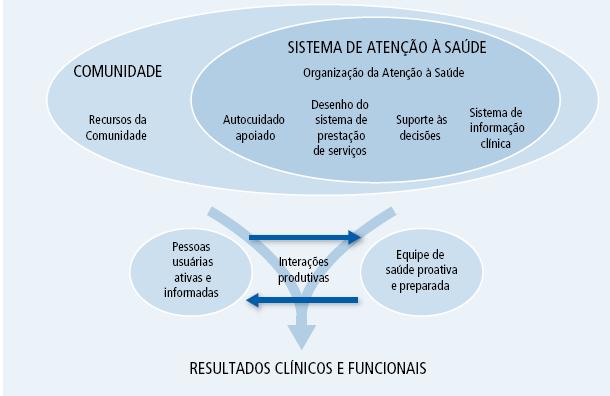 O MODELO DA ATENÇÃO CRÔNICA (Chronic Care Model - CCM) FONTE: WAGNER EH.