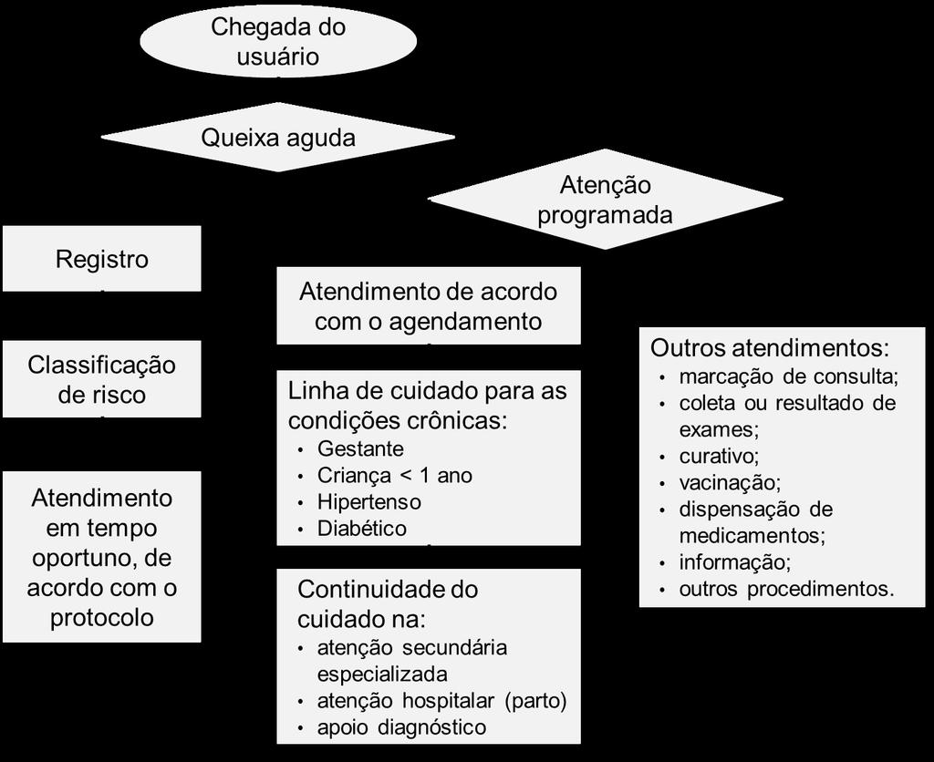 FLUXO DE ATENÇÃO AO