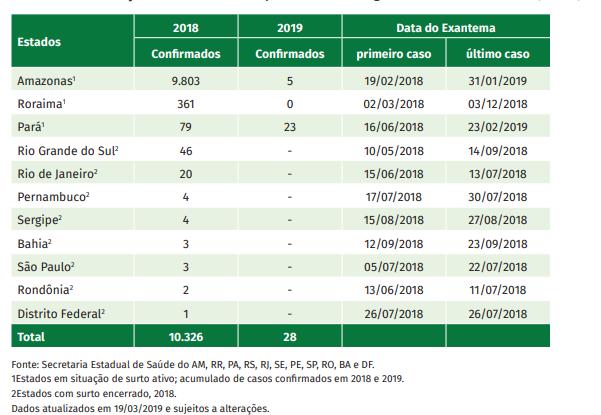 No dia 06 de março de 2019, foi confirmado, por critério laboratorial, pela Secretaria Estadual de Saúde do Pará (SES/PA), casos de sarampo em três crianças, menores de 10 anos de idade, que