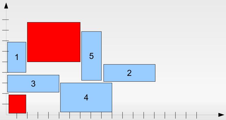 Figura 4: Modelo RESASCHEDULING Sabe-se que o escalonamento de tarefas sequenciais em dois processadores idênticos é um problema NP-Difícil (é igual ao problema da partição e só pode ser tratado com