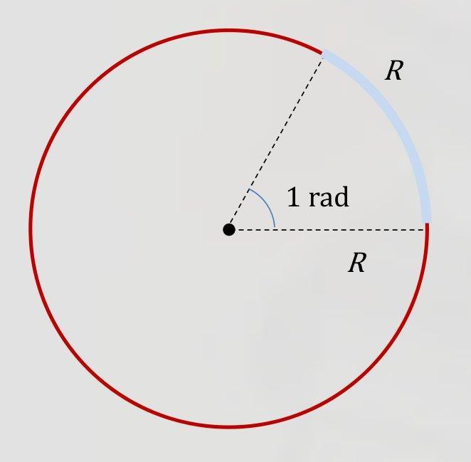Unidades para medir ângulos de circunferências + Radiano (rad): um arco de um