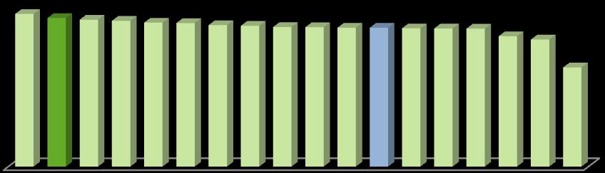 58.4% 91.0% 87.6% 86.6% 85.9% 84.8% 84.6% 83.4% 83.0% 82.2% 82.1% 81.9% 81.8% 81.5% 81.4% 81.3% 76.8% 74.