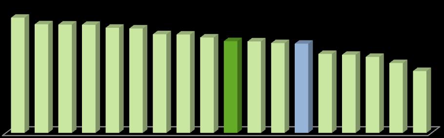 5% referiram que, como utentes da estrada, ouviram música usando auscultadores pelo menos uma vez nos últimos 12 meses, sendo esta percentagem próxima da média europeia (38.2%).