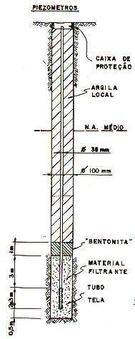 Obs: Ao nível da superfície superior do solo, sob a coluna de água de altura, temos a equipotencial de carga (carga de entrada), e no treco sem água a equipotencial de carga zero (carga de saída).