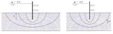 * O traçado de redes de fluxo para problemas de fluxo não confinado, como é o caso dos exemplos ilustrados na Figura 1.