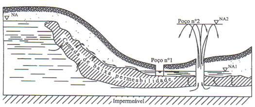 Quanto aos tipos de Ocorrências de Água Subterrâneas ou Profundas tem-se, como ilustrado na Figura 1.