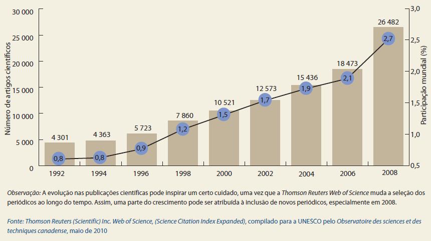 O Brasil é o 13º maior produtor de ciências no mundo Fonte: Relatório UNESCO sobre a