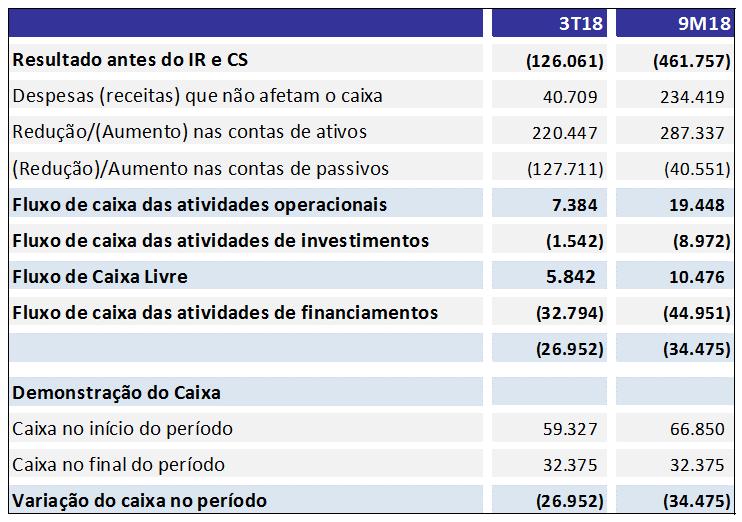 FLUXO DE CAIXA No final do 3T18, a Heringer encerrou com disponibilidades no valor de R$ 32,4 milhões.