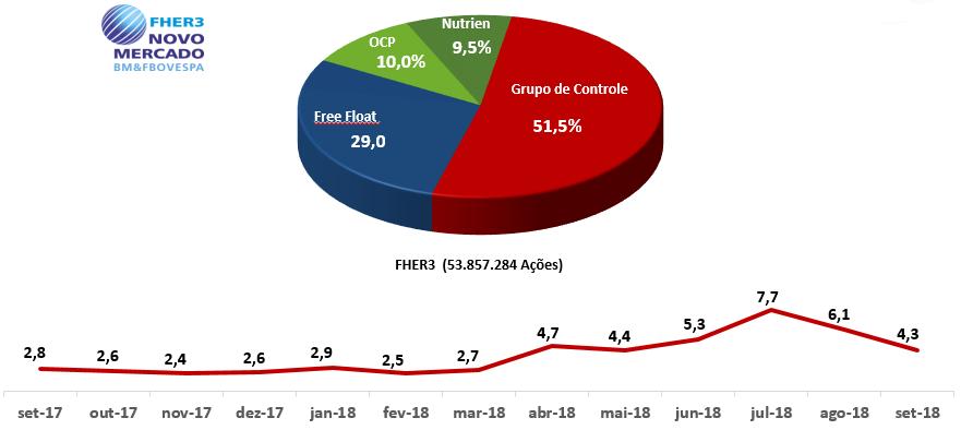 COMPOSIÇÃO ACIONÁRIA HERINGER Atualmente, a FHER3 é a única empresa de fertilizantes listada na B3, tornando-se uma oportunidade atrativa para investimento.