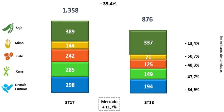 ENTREGAS POR CULTURA HERINGER Os volumes entregues caíram 35,4% no 3T18, em relação ao 3T17, houveram quedas nas culturas de soja (-13,4%), milho (-50,7%), café
