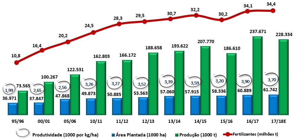 no 1S18 a preços de fertilizantes bastante inferiores aos praticados atualmente.