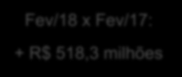 do MEI Estimativas para os MEIs paulistas Receita total dos MEIs em fevereiro/2018: R$ 4,2 bilhões Fev/18 x Fev/17: + R$ 518,3 milhões Fev/18 x Jan/18: - 139,1 milhões Parâmetros utilizados para o