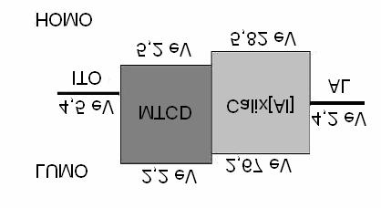 148 Na Figura 70 apresentamos o diagrama de energia proposto para o dispositivo onde o calix[al] 3+ seria utilizado como camada ETL e eletroluminescente.