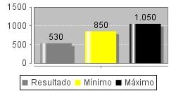 Resultado: dentro da recomendação Resultado: abaixo da recomendação OBSERVAÇÃO: as análises devem ser realizadas com material seco em estufa e com volume ideal de amostra de 150g.