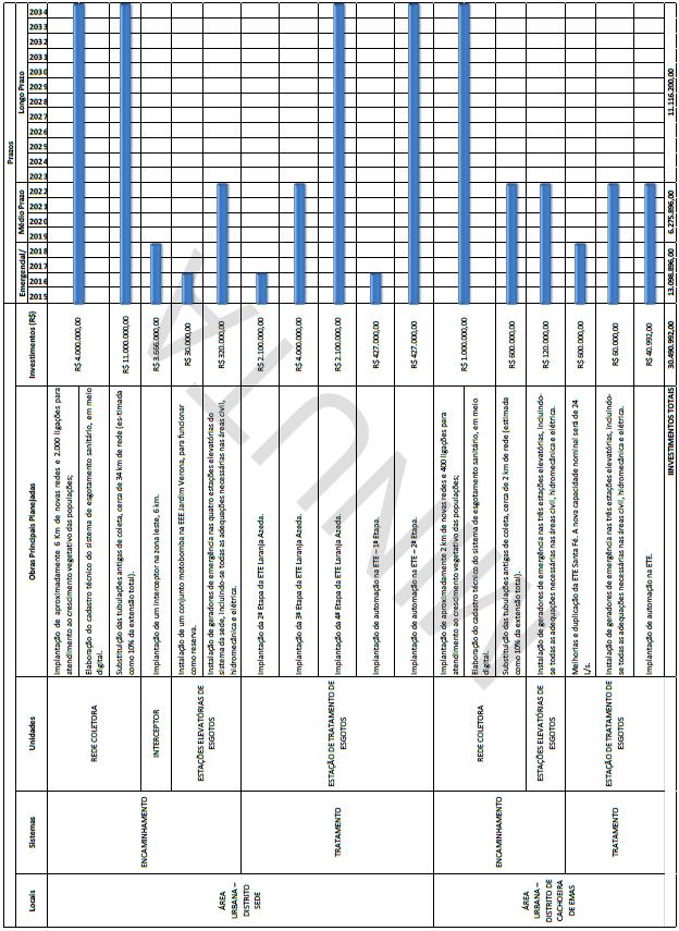 Tabela 2: Investimentos em esgoto previstos no