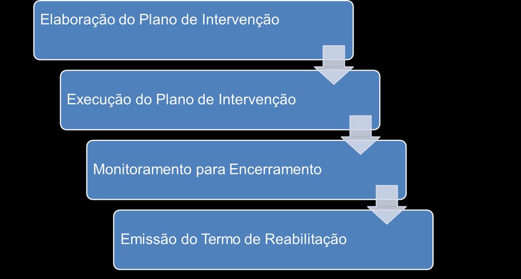 Identificação de ACs Processo