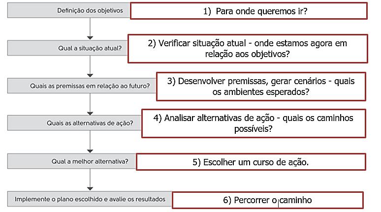 Processo de Planejamento