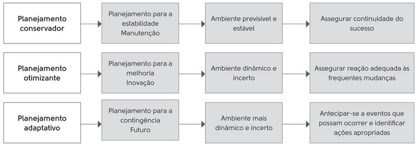 Planejamento: filosofias Planejar é também uma questão de atitude.