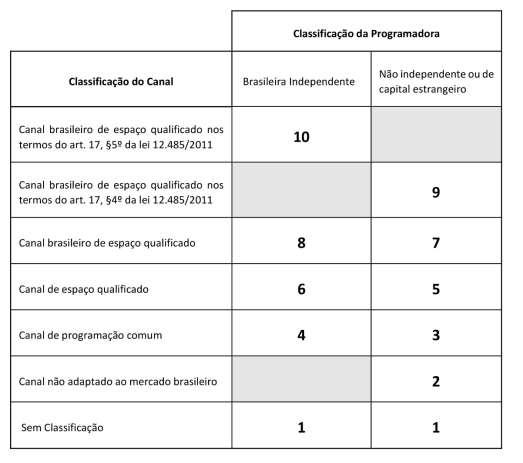 TABELA 11: NOTAS DAS PROGRAMADORAS/CANAIS CONFORME SUAS CLASSIFICAÇÕES 2.5.3.