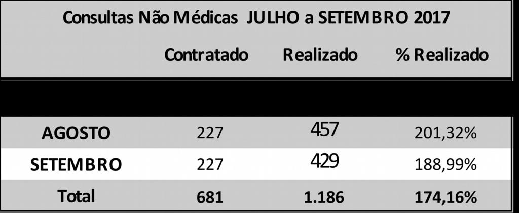 - CONSULTAS NÃO MÉDICAS Paulo Campelo Consultas não médicas Contratado,ofertado e Realizado por mês UPAE Ouricuri Nota: Para avaliação deste