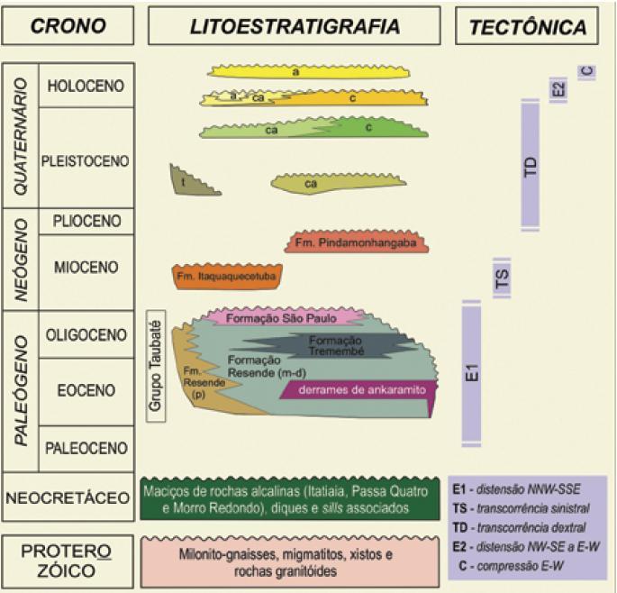 P á g i n a 6 direção principal NE-SW, e diversos maciços de rochas alcalinas neocretácicas (basicamente nefelina sienitos) e diques associados (Riccomini et al., 20