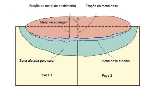 24 Figura 2: Representação esquemática de uma seção de solda. Fonte: Callister (2002).