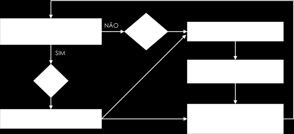 Figura 4 - Metodologia que integra as duas rotinas procedimentais 3.