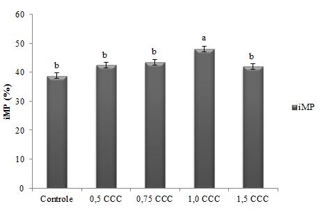 Figura 1. Percentual de integridade da membrana plasmática (imp) dos espermatozóides descongelados de ovinos, tratados com colestanol carregado com ciclodextrina.