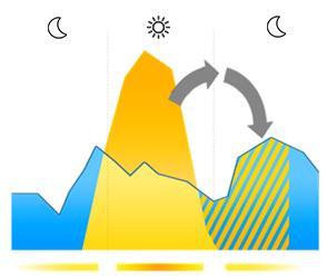 COMO FUNCIONA A ENERGIA SOLAR Consumo, Geração e Créditos diários Consumo