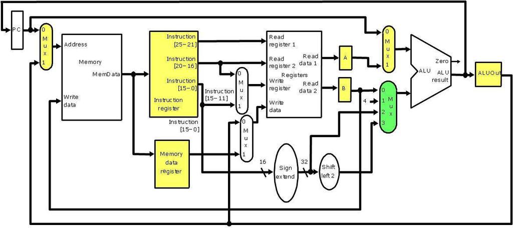 Unidade de Processamento Multiciclo Adicionado Modificado