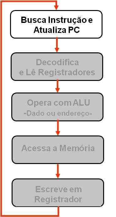 Busca Instrução e Atualiza PC IR <= Memory[PC]; PC <= PC + 4; Endereço de