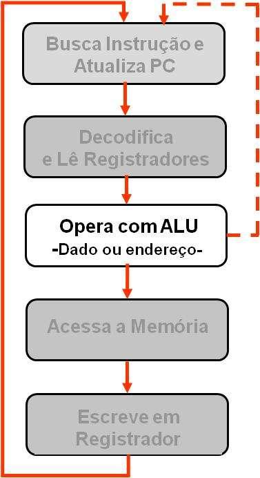 Opera com a ALU //Referência à memória ALUOut <= A + sign-ext(ir[15:0]); OU //Operação Arit/Lógica ALUOut <= A op B; OU //Branch if (A == B) PC <=