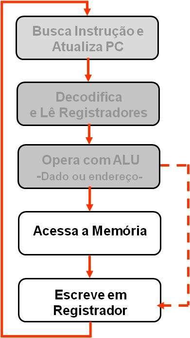 Acessa a Memória (ou Escreve em Registrador) Instruções arit/lógicas e SW são completadas Arit/Lógicas escrevem no registrador LW: dado da memória armazenado no endereço