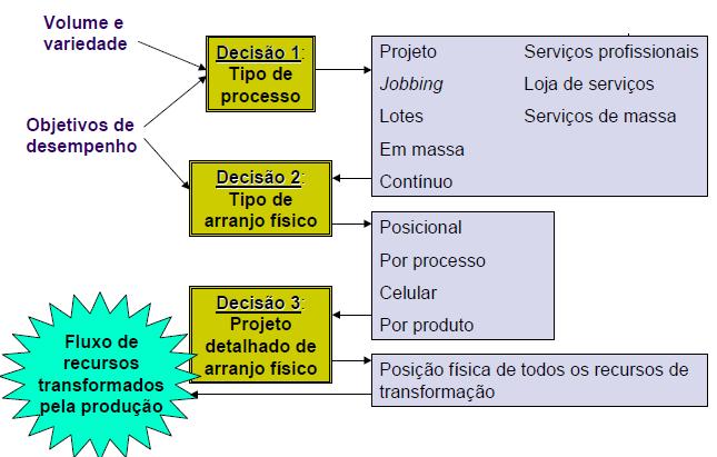 Figura 1 A decisão de Arranjo físico Fonte: (SLACK, 2002) Não é determinante a relação entre os tipos de processo e tipos básicos de arranjo físico.