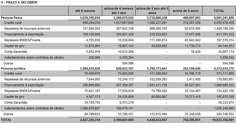 O valor total das exposições no trimestre está equilibradamente dividido entre pessoa física e jurídica, sendo que cerca de 52% está