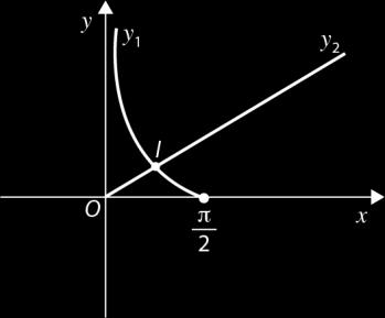 Em ] π, π[\{0, π} as soluções são: x = 5π 6, x = π 6, x = π 6, x = 5π 6, x = 7π 6 11π e x = 6.3. Pretendemos determinar a solução da condição f(x) = x 0 < x < π.