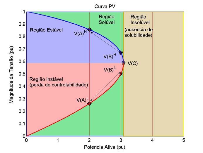 76 Figura.1 Curva P para o sistema de duas barras Nesta figura, são também mostradas as cinco soluções reais das soluções das equações de fluxo de carga apresentadas na Tabela.