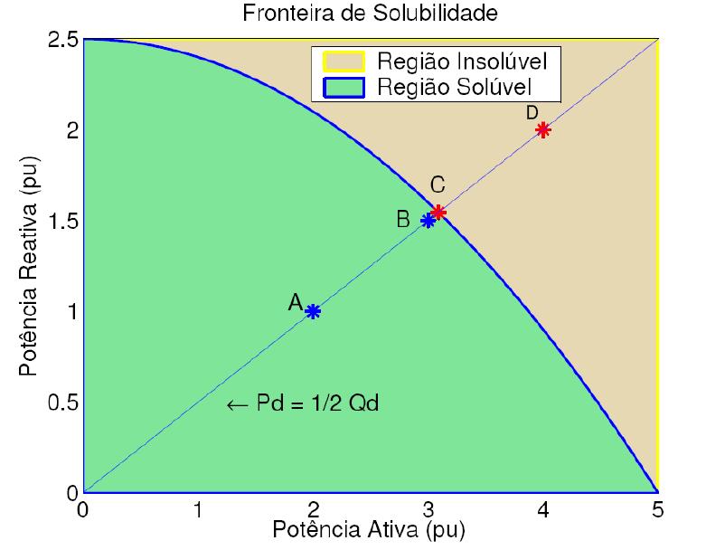 63 Figura. Fronteira de solubilidade para o sistema de duas barras Tabela.1 alores de e Qd para tgϕ 0,5 Ponto (pu) Qd (pu) A,0 1,0 B 3,0 1,5 C ( 5 + 15 ) ( 5 + 15 ) 4 D 4,0,0 As soluções de (.) e (.