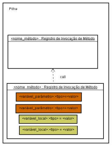 Pilha. A pilha é a área que contém as informações referentes à invocação de métodos.