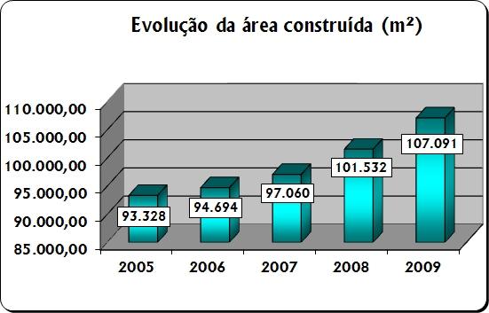 Área física - Evolução da área construída (m2) ÁREA ANO 2005 2006 2007 2008 2009 C ampus C arreiros 51.424,07 51.776,64 53.021,55 57.493,25 61.112,93 C ampus C idade - A lm.b arroso/c E E E 9.