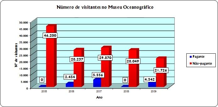 Museu Oceanográfico Público 2005 2006 NÚMERO DE VISITANTES 2007 2008 2009 Total Pagante 0 2.454 5.556 0 4.542 12.