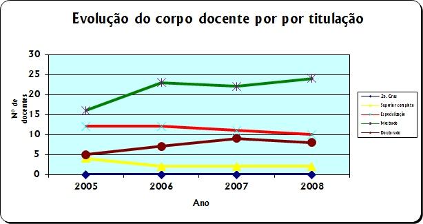 Corpo docente de ensino médio e profissional titulação Colégio Técnico Industrial - Professor Mario Alquati TITULAÇÃO 2005 2006 2007 2008 Quant. % Quant. % Quant. % Quant. % 2o.