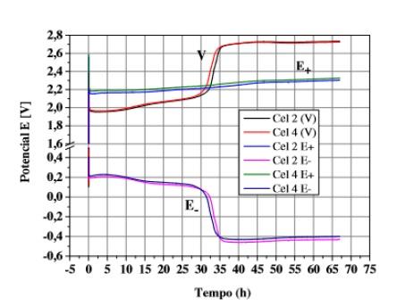 Figura 3 - Comportamento típico dos potenciais da célula e das placas positivas e negativas durante o processo de formação. Fonte: TSURUMAKI (2015, pág. 38).