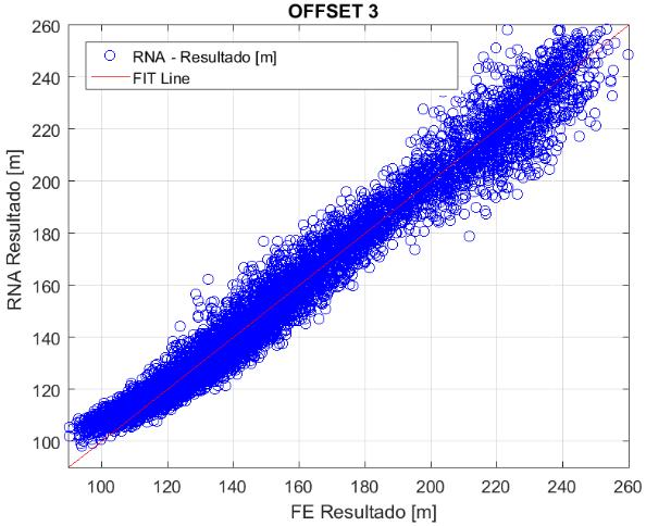 68 Figura 39 - Comparação entre o resultado da RNA e do FE para o