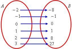 )Solução A situação apresenta a lei de uma função afim Temos: a) C( = 0,x + 8 b) O custo de 00 peças é o valor de C(00) = 0,(00) + 8 = R$8,00 ) f( ) = ( )³ = 8 f( ) = ( )³ = f(0) = 0³ = 0 f() = ³ =