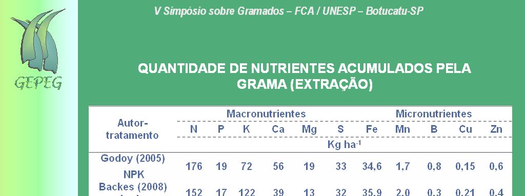 kg ha - Doses 300 kg ha - N 70 kg ha - P 2 O 5 Macronutrientes Micronutrientes