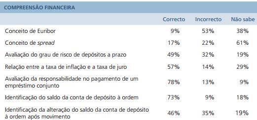 17 Nível de literacia dos Portugueses (II) Os conhecimentos da população variam de matéria para matéria, sendo geralmente as perguntas