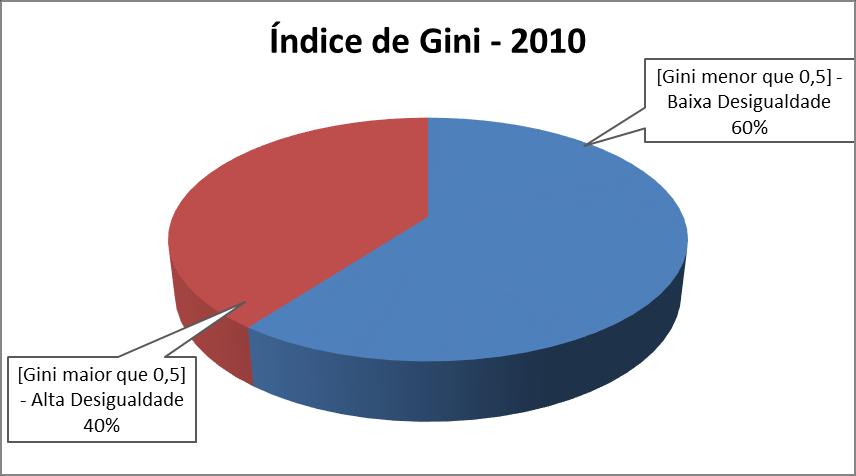 Redução da desigualdade