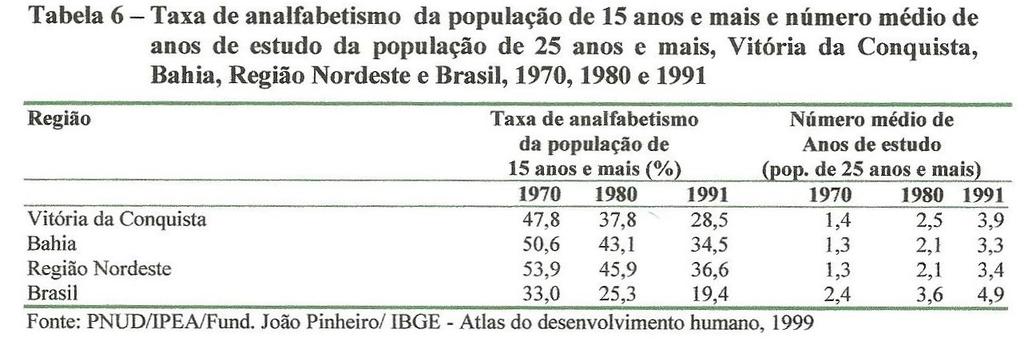 Nos censos de 2000 e 2010 a população total de analfabetos em Vitória da Conquista é de 19,84% e cai para 14,69%, respectivamente, conforme censo IBGE (2000, 2010), comparando com os índices de 1970,